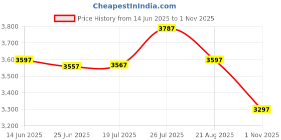 amazon.in crocs BAYABAND Unisex Adult Clog crocs Price History Graph from 14 Jun 2025 to 1 Nov 2025