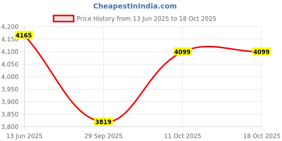 amazon.in crocs Bayaband Unisex Clog (205089-0GX) crocs Price History Graph from 13 Jun 2025 to 18 Oct 2025