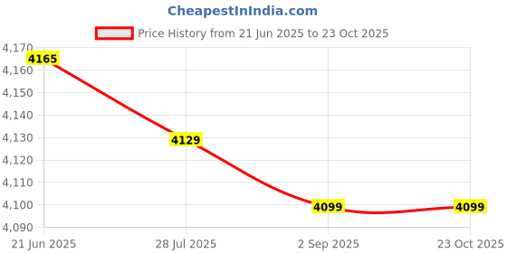 amazon.in crocs Bayaband Unisex Clog (205089-0GX) crocs Price History Graph from 21 Jun 2025 to 23 Oct 2025