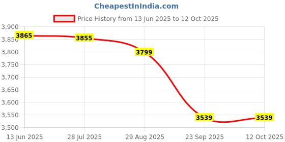 amazon.in crocs Bayaband Unisex Clog (205089-4CC) crocs Price History Graph from 13 Jun 2025 to 12 Oct 2025