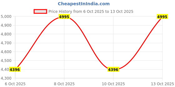 amazon.in crocs Black Classic Platform Girl's Clogs crocs Price History Graph from 6 Oct 2025 to 13 Oct 2025