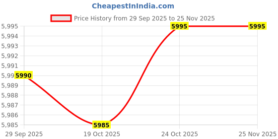 amazon.in crocs Brooklyn Buckle LowWdg Lte crocs Price History Graph from 29 Sep 2025 to 25 Nov 2025