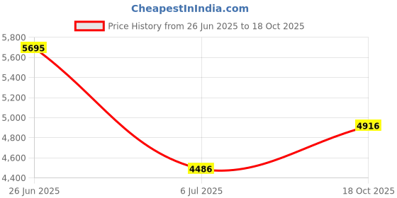 amazon.in crocs Brooklyn Low Wedge Sdt Sandal crocs Price History Graph from 26 Jun 2025 to 18 Oct 2025
