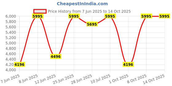 amazon.in crocs Brooklyn Low Wedge Sdt Sandal crocs Price History Graph from 7 Jun 2025 to 14 Oct 2025