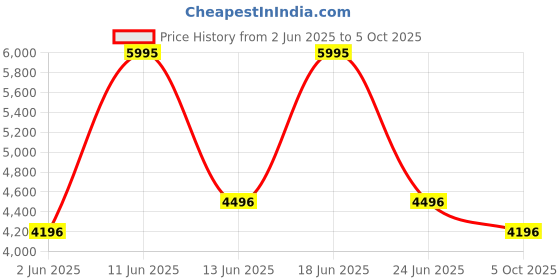 amazon.in crocs Brooklyn Low Wedge Sdt Sandal crocs Price History Graph from 2 Jun 2025 to 5 Oct 2025