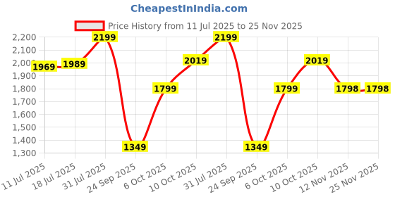 amazon.in crocs Classic crocs Price History Graph from 11 Jul 2025 to 24 Nov 2025