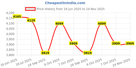 amazon.in crocs Classic All-Terrain Unisex Clog (206340-001) crocs Price History Graph from 16 Jun 2025 to 23 Nov 2025