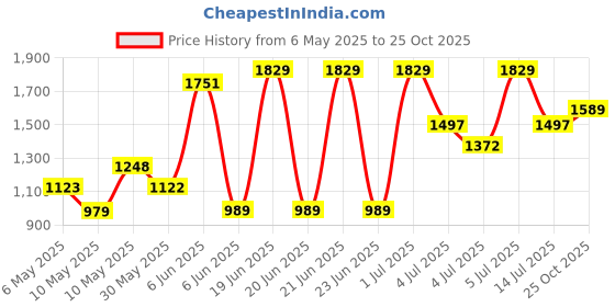 amazon.in crocs Classic Blue Flip-(207713-410)-2 UK Men/ 2 UK Women (M2W4) crocs Price History Graph from 6 May 2025 to 25 Oct 2025