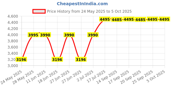 amazon.in crocs Classic Ept Clog crocs Price History Graph from 24 May 2025 to 4 Oct 2025