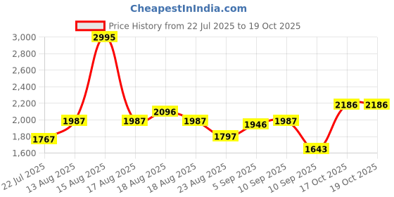 amazon.in crocs Classic Flipv2 crocs Price History Graph from 22 Jul 2025 to 17 Oct 2025