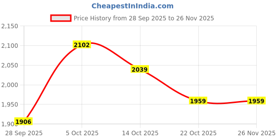 amazon.in crocs Classic Juc Juice (10001-6UB) 10 UK Men (M11) crocs Price History Graph from 28 Sep 2025 to 26 Nov 2025