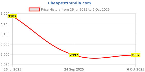 amazon.in crocs Classic Marbled Clog DkCM crocs Price History Graph from 26 Jul 2025 to 4 Oct 2025