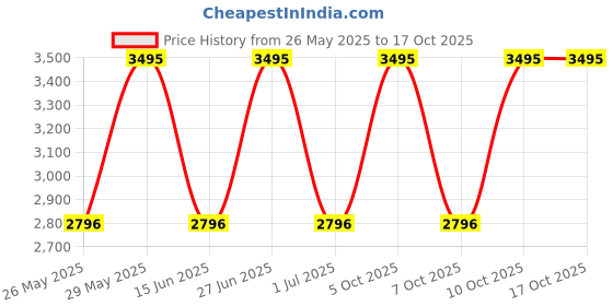 amazon.in crocs Classic Marbled Unisex Slide Sandal (Grey-8 UK-India) crocs Price History Graph from 26 May 2025 to 16 Oct 2025