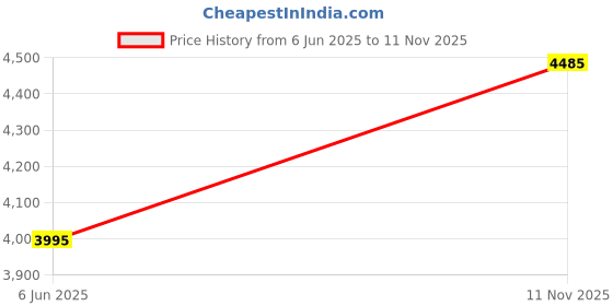 amazon.in crocs Classic Mule crocs Price History Graph from 6 Jun 2025 to 11 Nov 2025