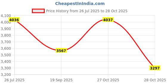 amazon.in crocs Classic Platform Clog W HBs crocs Price History Graph from 26 Jul 2025 to 28 Oct 2025