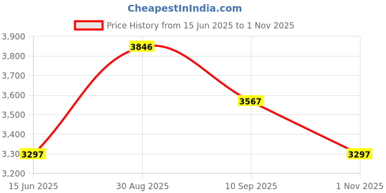 amazon.in crocs Classic Platform Clog W MaMt Mauve Mist crocs Price History Graph from 15 Jun 2025 to 1 Nov 2025