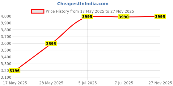 amazon.in crocs Classic Platform Diamante Flip QaQ Flip crocs Price History Graph from 17 May 2025 to 27 Nov 2025