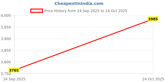 amazon.in crocs Classic QaQ crocs Price History Graph from 24 Sep 2025 to 24 Oct 2025