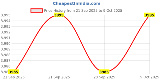 amazon.in crocs Classic QaQ crocs Price History Graph from 21 Sep 2025 to 9 Oct 2025