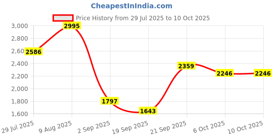 amazon.in crocs Classic Sandal v2 Navy crocs Price History Graph from 29 Jul 2025 to 9 Oct 2025