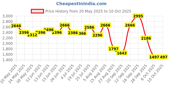 amazon.in crocs Classic Slidev2 crocs Price History Graph from 20 May 2025 to 10 Oct 2025