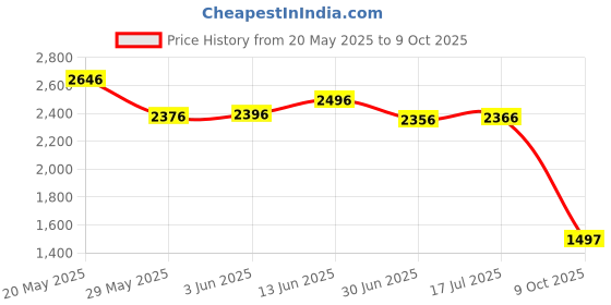 amazon.in crocs Classic Slidev2 crocs Price History Graph from 20 May 2025 to 9 Oct 2025