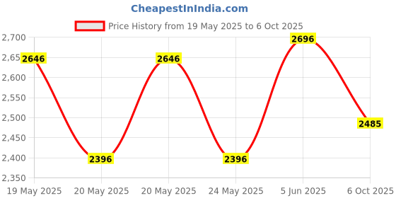 amazon.in crocs Classic Slidev2 crocs Price History Graph from 19 May 2025 to 6 Oct 2025