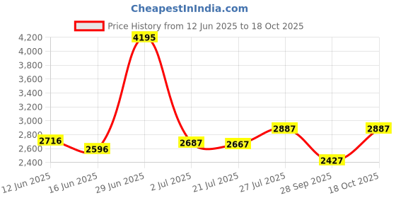 amazon.in crocs Classic VnBl Venetian Blue crocs Price History Graph from 12 Jun 2025 to 18 Oct 2025