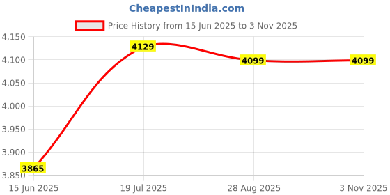 amazon.in crocs CrocsUnisex Adult Navy/Pepper Bayaband Clog 205089-4CC M12 crocs Price History Graph from 15 Jun 2025 to 3 Nov 2025