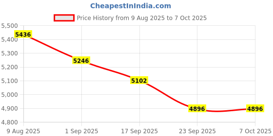 amazon.in crocs Echo Clog ATM/Mlt crocs Price History Graph from 9 Aug 2025 to 7 Oct 2025