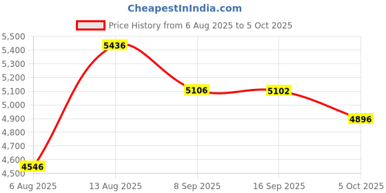 amazon.in crocs Echo Clog ATM/Mlt crocs Price History Graph from 6 Aug 2025 to 5 Oct 2025