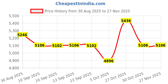 amazon.in crocs Echo Clog ATM/Mlt crocs Price History Graph from 30 Aug 2025 to 26 Nov 2025