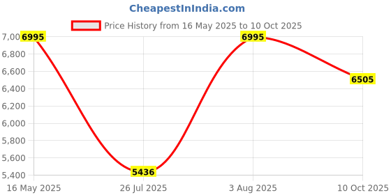 amazon.in crocs Echo Clog MSS/Mlt crocs Price History Graph from 16 May 2025 to 10 Oct 2025