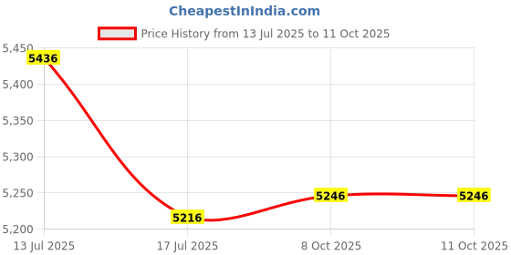 amazon.in crocs Echo Clog MSS/Mlt crocs Price History Graph from 13 Jul 2025 to 10 Oct 2025