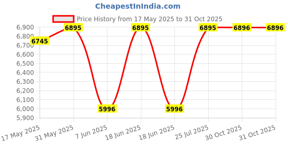 amazon.in crocs Echo Marbled Clog Mnl/Mlt crocs Price History Graph from 17 May 2025 to 31 Oct 2025