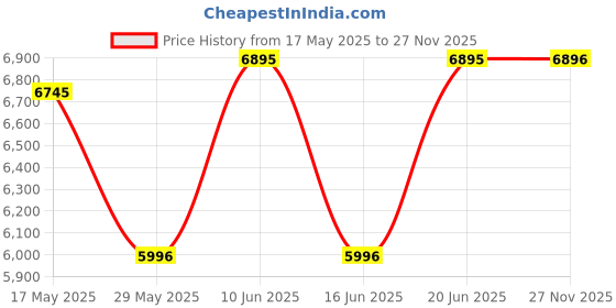 amazon.in crocs Echo Marbled Clog Mnl/Mlt crocs Price History Graph from 17 May 2025 to 27 Nov 2025