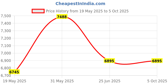 amazon.in crocs Echo Marbled Clog Mnl/Mlt crocs Price History Graph from 19 May 2025 to 5 Oct 2025