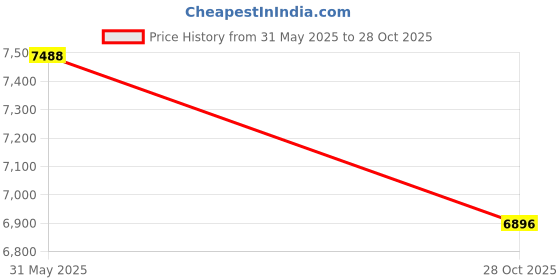 amazon.in crocs Echo Marbled Clog Mnl/Mlt crocs Price History Graph from 31 May 2025 to 28 Oct 2025