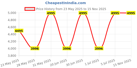 amazon.in crocs Getaway Platform Flip Flop crocs Price History Graph from 23 May 2025 to 15 Nov 2025