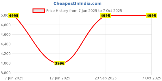 amazon.in crocs Getaway Platform Flip Flop crocs Price History Graph from 7 Jun 2025 to 7 Oct 2025