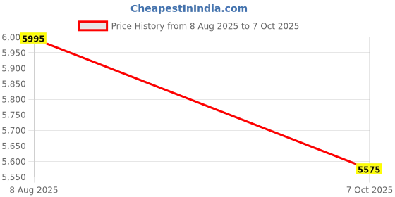 amazon.in crocs Getaway Platform Flip Flop crocs Price History Graph from 8 Aug 2025 to 7 Oct 2025
