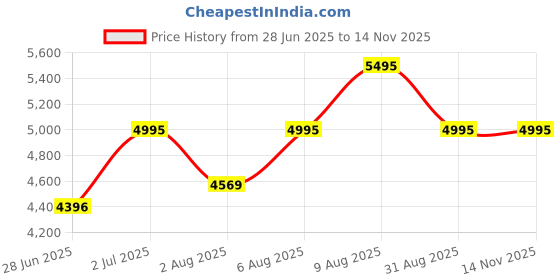 amazon.in crocs Girls Classic Clog crocs Price History Graph from 28 Jun 2025 to 14 Nov 2025