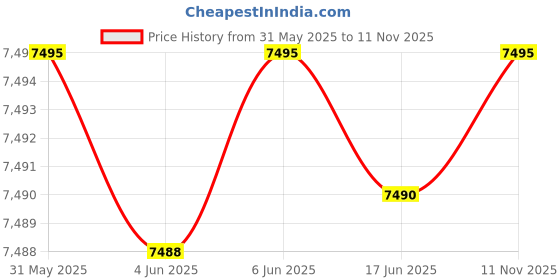 amazon.in crocs Inmotion Clog crocs Price History Graph from 31 May 2025 to 11 Nov 2025