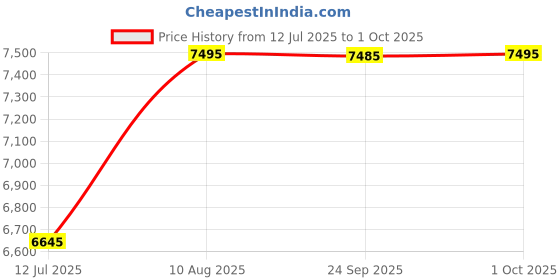 amazon.in crocs Inmotion Clog crocs Price History Graph from 12 Jul 2025 to 1 Oct 2025