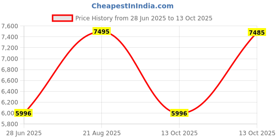 amazon.in crocs Inmotion Clog crocs Price History Graph from 28 Jun 2025 to 13 Oct 2025