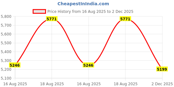 amazon.in crocs Inmotion Clog crocs Price History Graph from 16 Aug 2025 to 2 Dec 2025