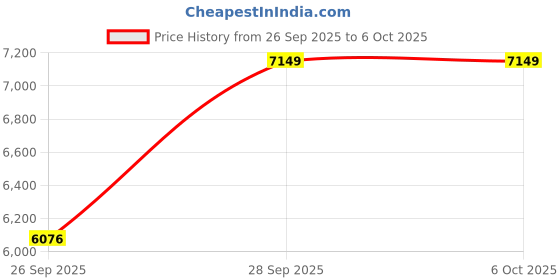 amazon.in crocs Inmotion Clog crocs Price History Graph from 26 Sep 2025 to 5 Oct 2025