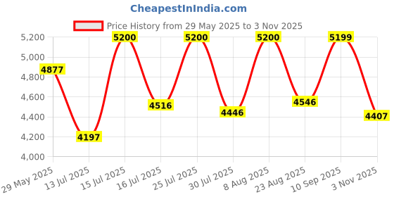 amazon.in crocs LiteRide 360 Clog unisex-adult Clog crocs Price History Graph from 29 May 2025 to 3 Nov 2025