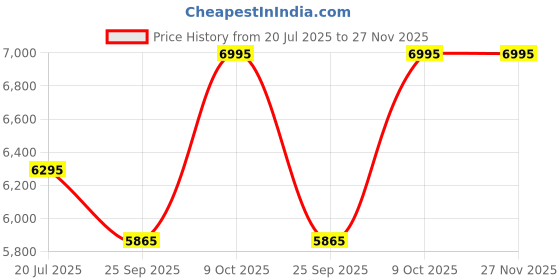 amazon.in crocs Literide 360 Unisex Clog (206708-0DT) crocs Price History Graph from 20 Jul 2025 to 27 Nov 2025