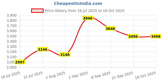 amazon.in crocs Mellow Recovery Unisex Adult crocs Price History Graph from 16 Jul 2025 to 18 Oct 2025